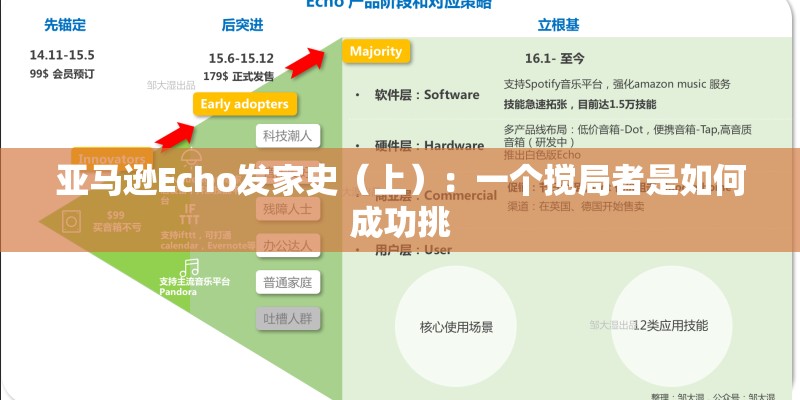 亚马逊Echo发家史（上）：一个搅局者是如何成功挑