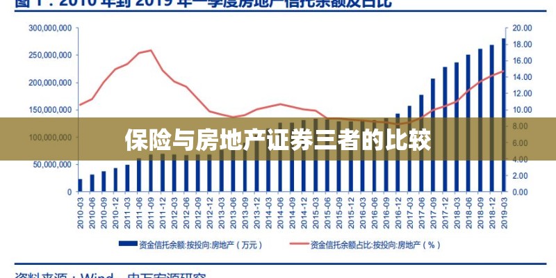 保险与房地产证券三者的比较