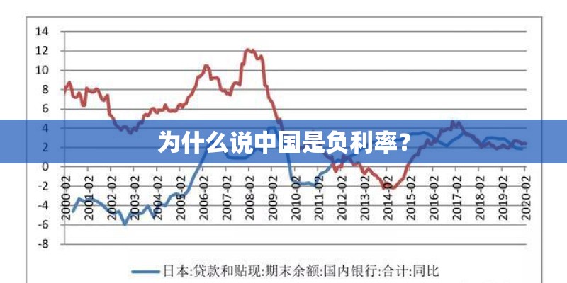 为什么说中国是负利率? 为什么说中国是负利率?