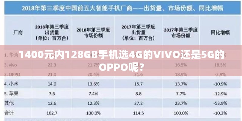 1400元内128GB手机选4G的VIVO还是5G的OPPO呢？