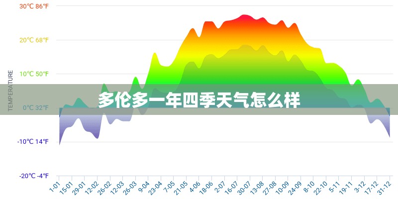多伦多一年四季天气怎么样