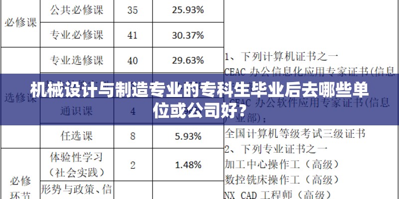 机械设计与制造专业的专科生毕业后去哪些单位或公司好？