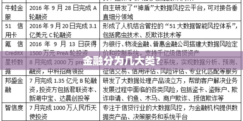 金融分为几大类？