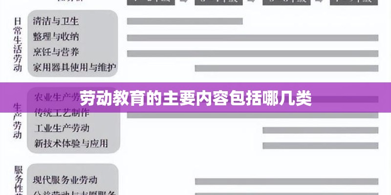劳动教育的主要内容包括哪几类