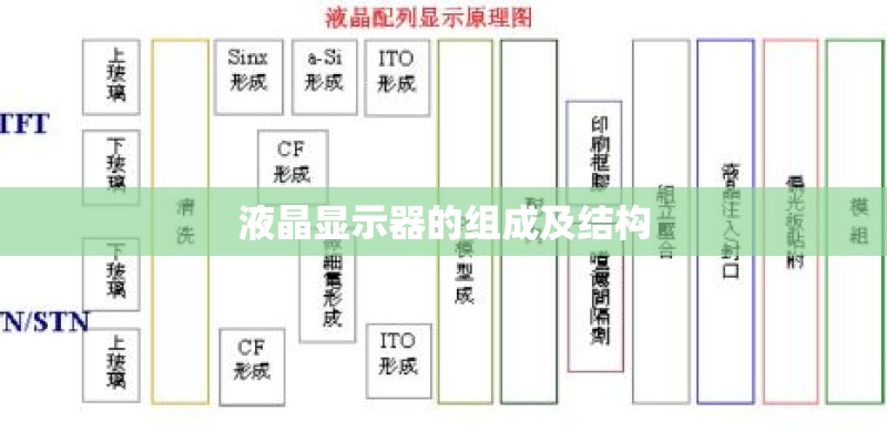 液晶显示器的组成及结构