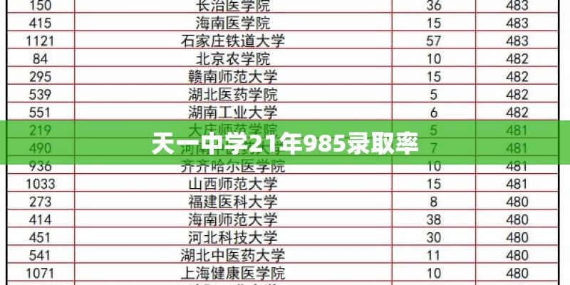 天一中学21年985录取率