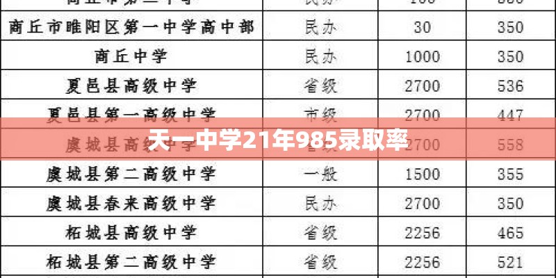 天一中学21年985录取率