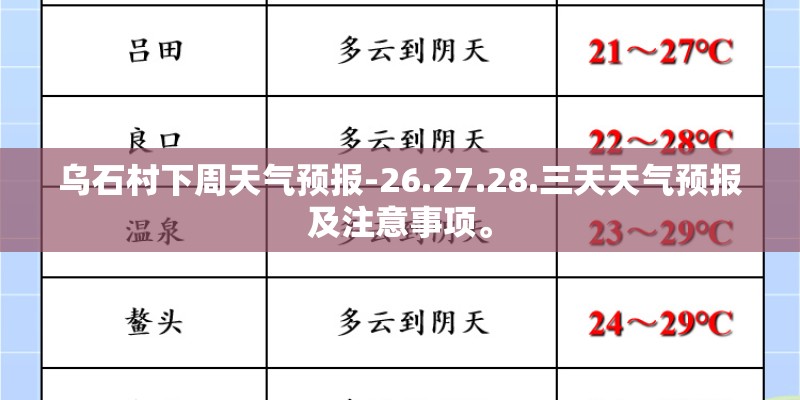 乌石村下周天气预报-26.27.28.三天天气预报及注意事项。