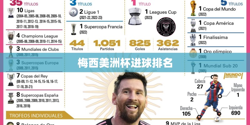 梅西美洲杯进球排名
