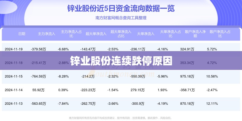 锌业股份连续跌停原因